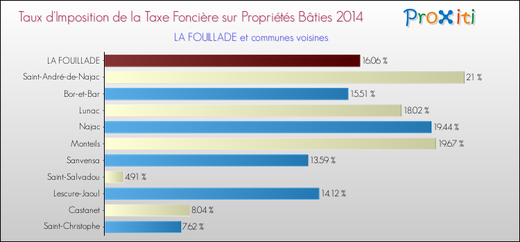 Taux d'imposition de la taxe foncière sur le bati 2014 pour LA FOUILLADE et les communes proches Comparaison des taux d'imposition de la taxe foncière sur le bati 2014 pour LA FOUILLADE et les communes voisines
