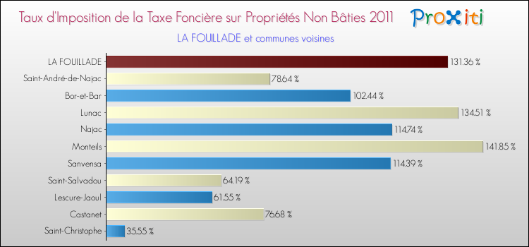 Taux d'imposition de la taxe foncière sur les immeubles et terrains non batis 2011 pour LA FOUILLADE et les communes proches Comparaison des taux d'imposition de la taxe foncière sur les immeubles et terrains non batis 2011 pour LA FOUILLADE et les communes voisines