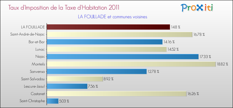 Taux d'imposition de la taxe d'habitation 2011 pour LA FOUILLADE et les communes proches Comparaison des taux d'imposition de la taxe d'habitation 2011 pour LA FOUILLADE et les communes voisines