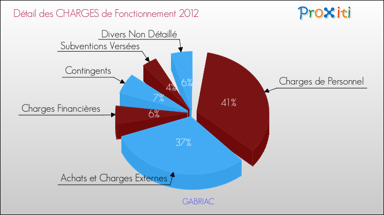 Décomposition des Charges de Fonctionnement 2012 de la commune de GABRIAC Charges de Fonctionnement 2012 pour la commune de GABRIAC