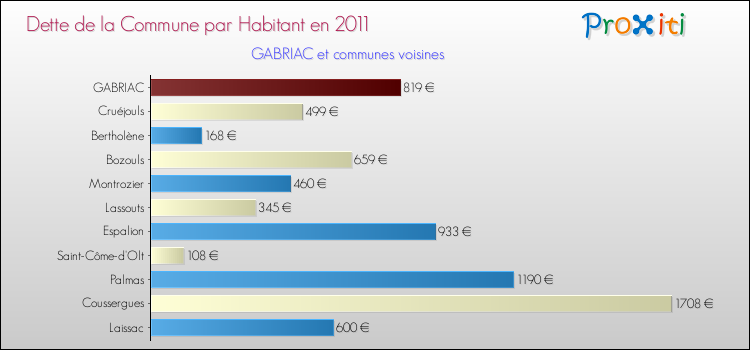 Dette par habitant de la commune en 2011 pour GABRIAC et les communes proches Comparaison de la dette par habitant de la commune en 2011 pour GABRIAC et les communes voisines