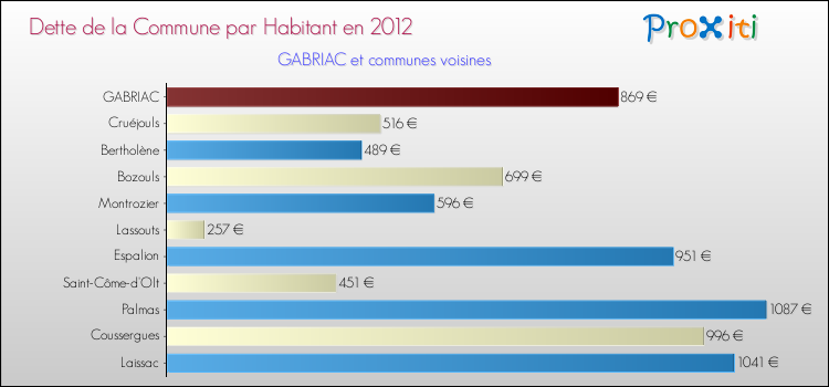 Dette par habitant de la commune en 2012 pour GABRIAC et les communes proches Comparaison de la dette par habitant de la commune en 2012 pour GABRIAC et les communes voisines