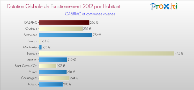 Montant des dotations globales de fonctionnement DGF par Habitant pour GABRIAC et les communes proches Comparaison des des dotations globales de fonctionnement DGF par habitant pour GABRIAC et les communes voisines