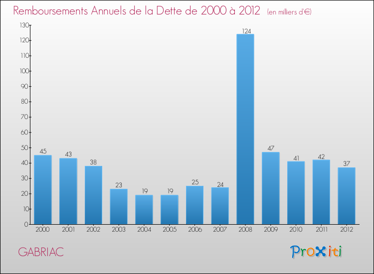 Evolution de l'annuité de la dette pour la commune de GABRIAC de 2000 à 2012 Annuités de la dette pour GABRIAC de 2000 à 2012