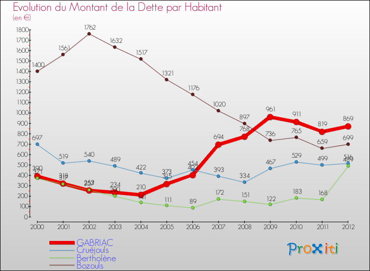 Evolution de la dette par habitant pour la commune de GABRIAC et les communes proches de 2000 à 2012 Comparaison de la dette par habitant pour GABRIAC et les communes voisines de 2000 à 2012