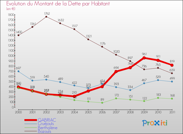 Evolution de la dette par habitant pour la commune de GABRIAC et les communes proches Comparaison de la dette par habitant pour GABRIAC et les communes voisines
