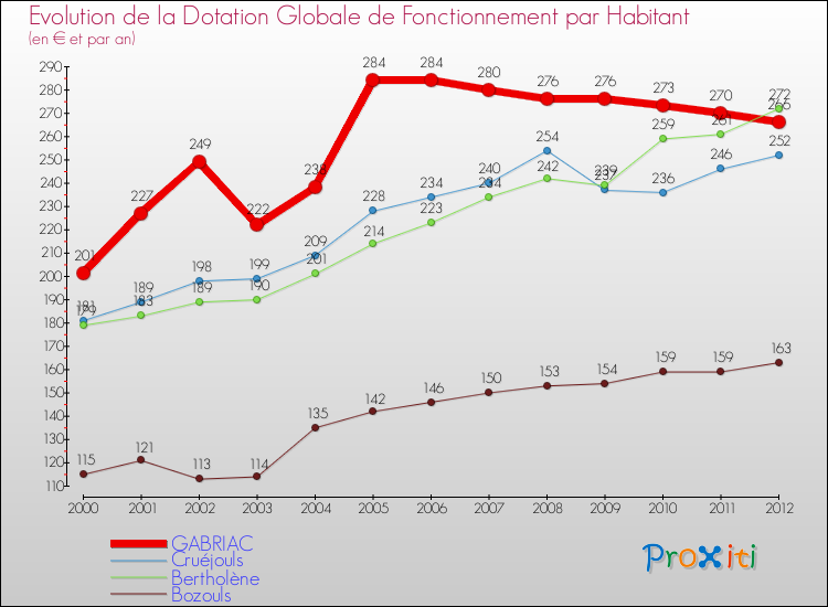 Evolution et montant de la dotation globale de fonctionnement par Habitant pour GABRIAC et les communes proches Comparaison des dotations globales de fonctionnement par habitant pour GABRIAC et les communes voisines