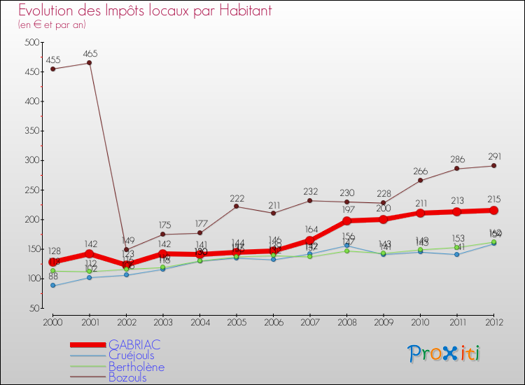 Evolution et montant des impôts locaux par Habitant pour GABRIAC et les communes proches Comparaison des impôts locaux par habitant pour GABRIAC et les communes voisines