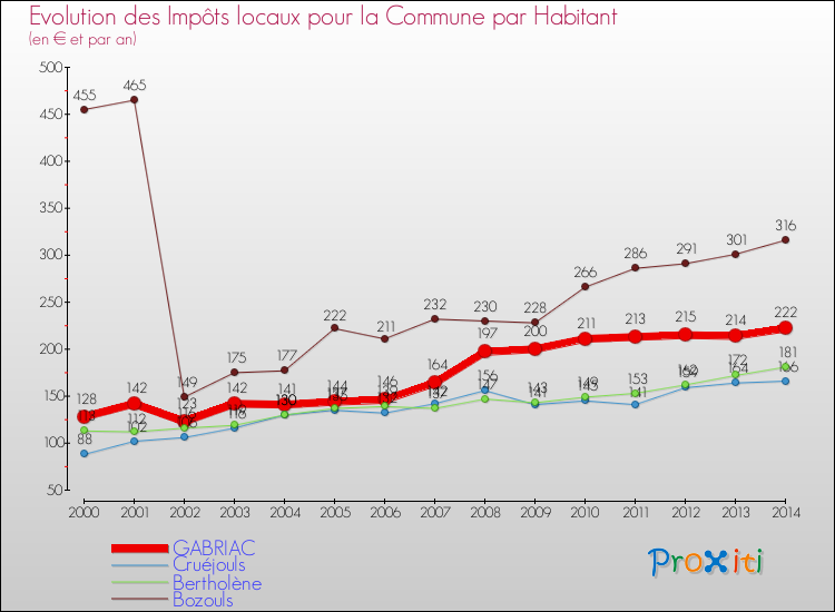 Evolution et montant des impôts locaux par Habitant pour GABRIAC et les communes proches de 2000 à 2014 Comparaison des impôts locaux par habitant pour GABRIAC et les communes voisines de 2000 à 2014