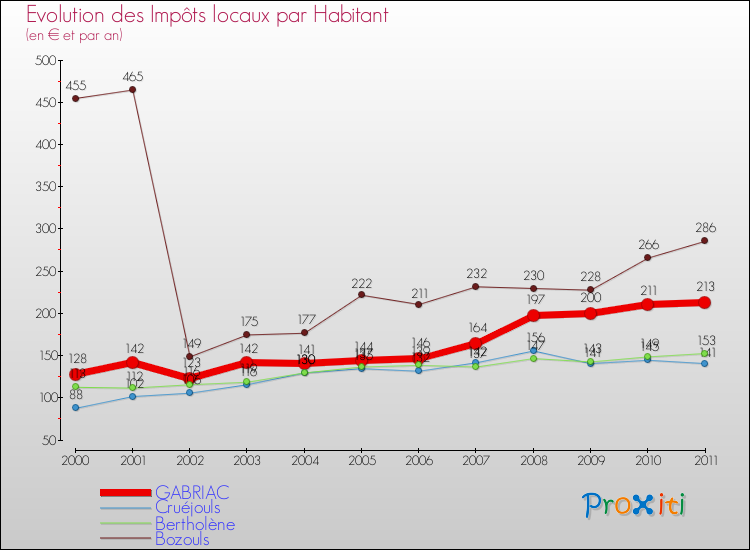 Evolution et montant des impôts locaux par Habitant pour GABRIAC et les communes proches Comparaison des impôts locaux par habitant pour GABRIAC et les communes voisines