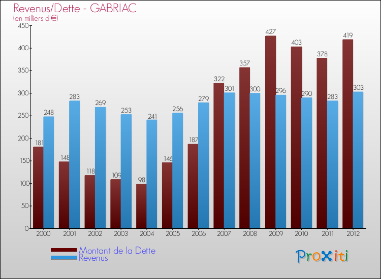 Evolution comparée de la dette et des revenus pour la commune de GABRIAC de 2000 à 2012 Comparaison de la dette et des revenus pour GABRIAC de 2000 à 2012