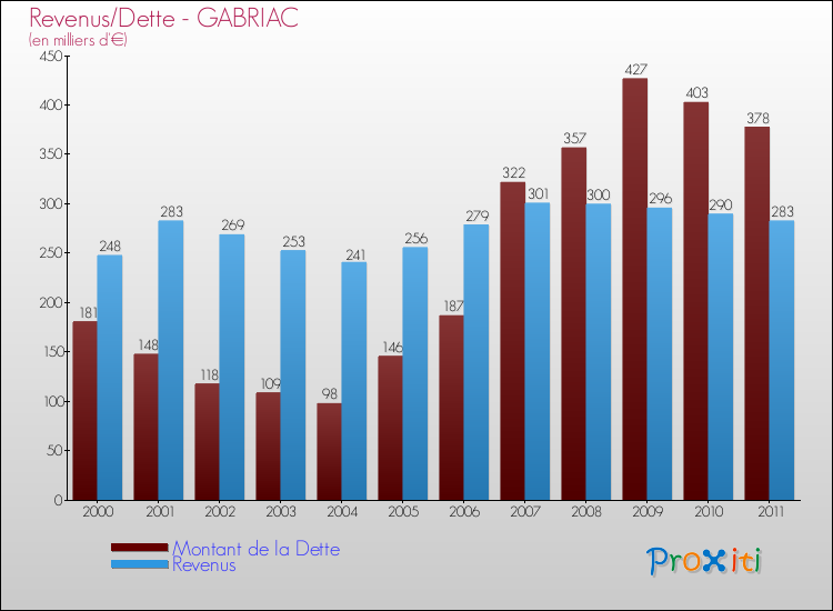 Evolution comparée de la dette et des revenus pour la commune de GABRIAC de 2000 à 2011 Comparaison de la dette et des revenus pour GABRIAC de 2000 à 2011