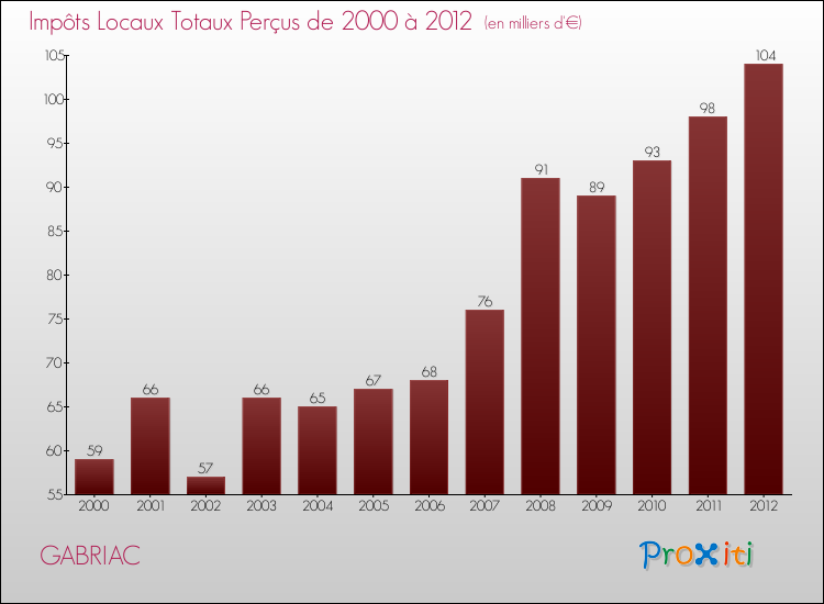 Evolution des Impôts Locaux pour la commune de GABRIAC de 2000 à 2012 Evolution des Impôts Locaux pour GABRIAC de 2000 à 2012