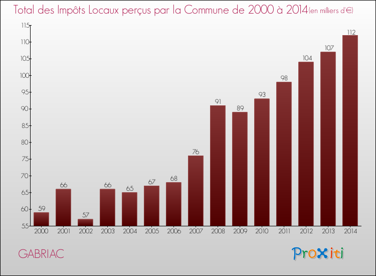 Evolution des Impôts Locaux pour la commune de GABRIAC de 2000 à 2014 Evolution des Impôts Locaux pour GABRIAC de 2000 à 2014