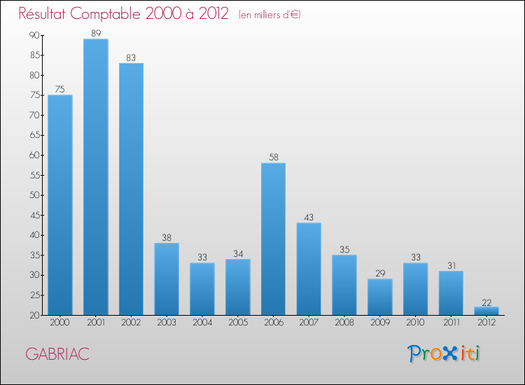 Evolution du résultat comptable pour la commune de GABRIAC de 2000 à 2012 Evolution du résultat comptable pour GABRIAC de 2000 à 2012
