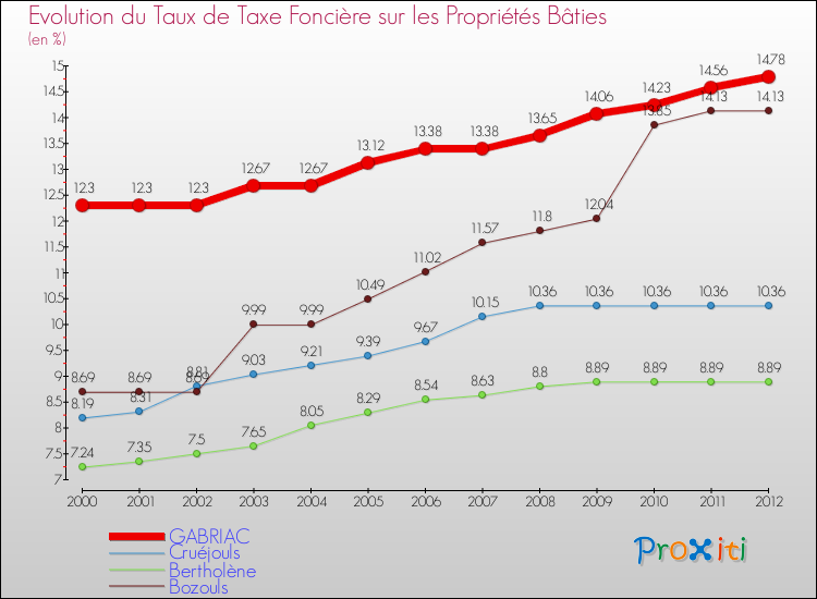 Evolution du taux de la taxe foncière sur le bati pour GABRIAC et les communes proches de 2000 à 2012 Comparaison des taux de taxe foncière sur le bati pour GABRIAC et les communes voisines de 2000 à 2012