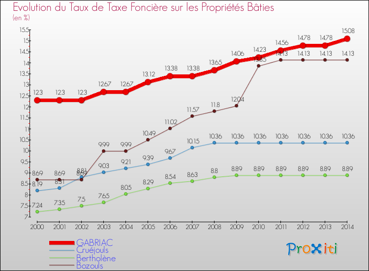 Evolution du taux de la taxe foncière sur le bati pour GABRIAC et les communes proches de 2000 à 2014 Comparaison des taux de taxe foncière sur le bati pour GABRIAC et les communes voisines de 2000 à 2014