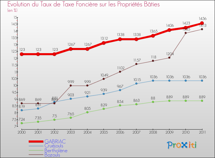 Evolution du taux de la taxe foncière sur le bati pour GABRIAC et les communes proches Comparaison des taux de taxe foncière sur le bati pour GABRIAC et les communes voisines