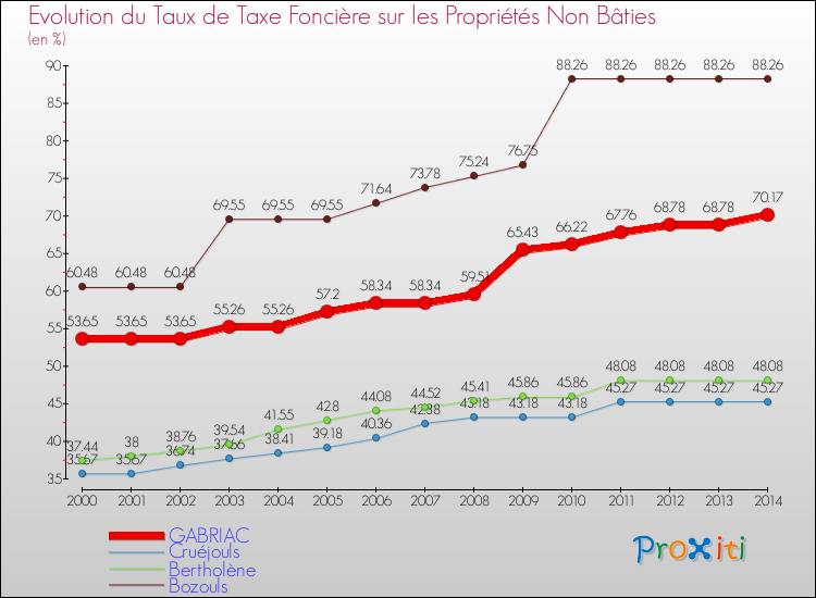 Evolution du taux de la taxe foncière sur les immeubles et terrains non batis pour GABRIAC et les communes proches de 2000 à 2014 Comparaison des taux de la taxe foncière sur les immeubles et terrains non batis pour GABRIAC et les communes voisines de 2000 à 2014