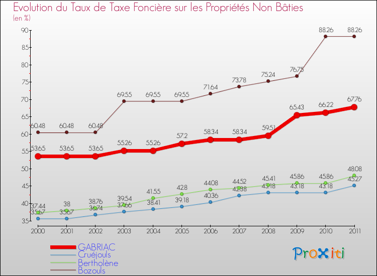 Evolution du taux de la taxe foncière sur les immeubles et terrains non batis pour GABRIAC et les communes proches Comparaison des taux de la taxe foncière sur les immeubles et terrains non batis pour GABRIAC et les communes voisines
