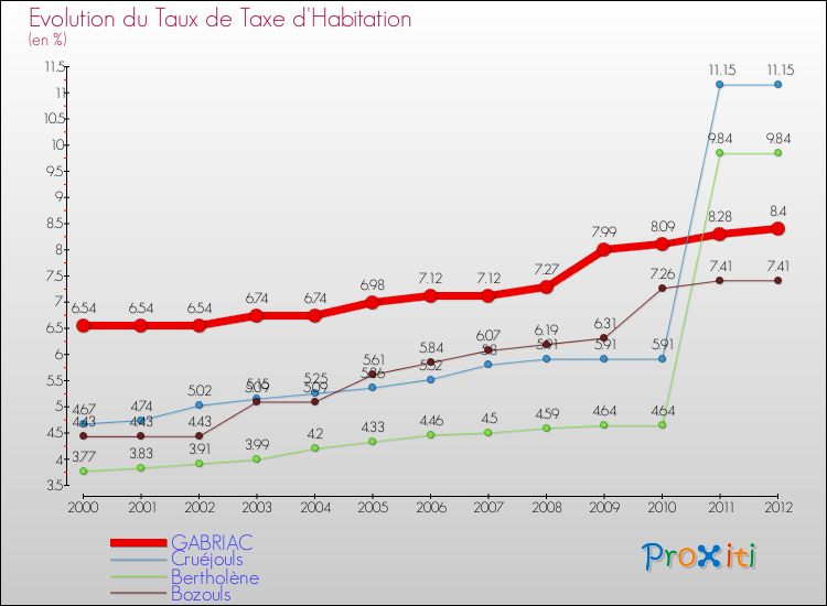 Evolution du taux de la taxe d'habitation pour GABRIAC et les communes proches Comparaison des taux de la taxe d'habitation pour GABRIAC et les communes voisines