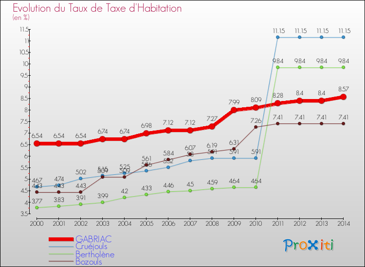 Evolution du taux de la taxe d'habitation pour GABRIAC et les communes proches de 2000 à 2014 Comparaison des taux de la taxe d'habitation pour GABRIAC et les communes voisines de 2000 à 2014