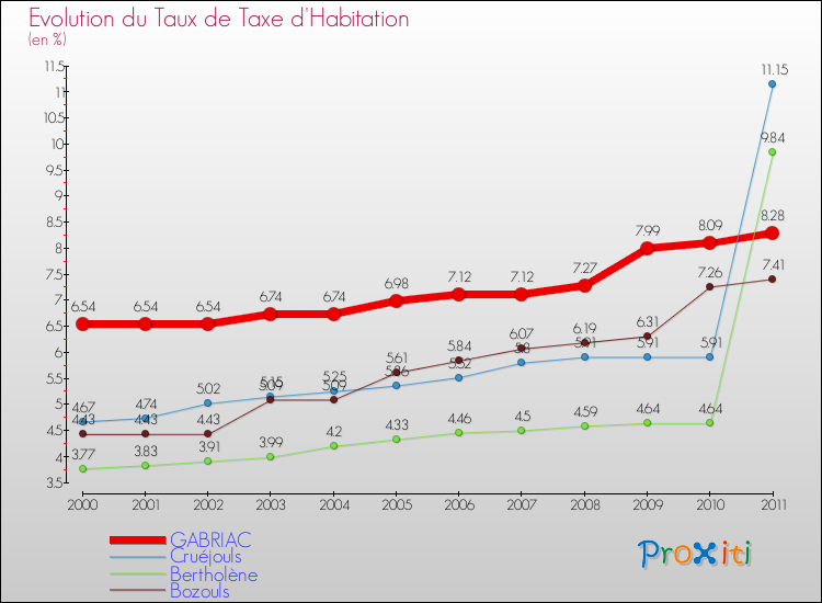 Evolution du taux de la taxe d'habitation pour GABRIAC et les communes proches Comparaison des taux de la taxe d'habitation pour GABRIAC et les communes voisines