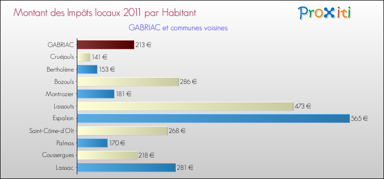Montant des impôts locaux par Habitant pour GABRIAC et les communes proches Comparaison des impôts locaux par habitant pour GABRIAC et les communes voisines
