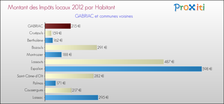 Montant des impôts locaux par Habitant pour GABRIAC et les communes proches Comparaison des impôts locaux par habitant pour GABRIAC et les communes voisines