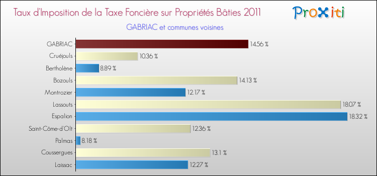 Taux d'imposition de la taxe foncière sur le bati 2011 pour GABRIAC et les communes proches Comparaison des taux d'imposition de la taxe foncière sur le bati 2011 pour GABRIAC et les communes voisines
