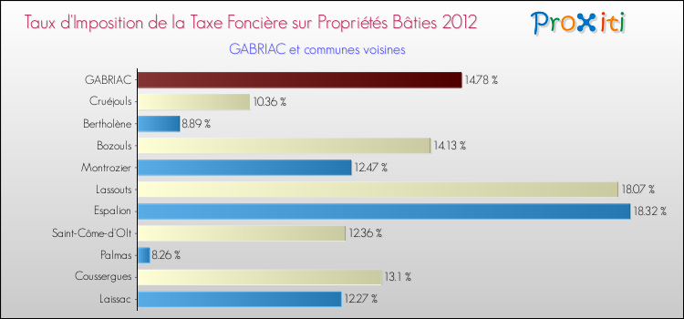 Taux d'imposition de la taxe foncière sur le bati 2012 pour GABRIAC et les communes proches Comparaison des taux d'imposition de la taxe foncière sur le bati 2012 pour GABRIAC et les communes voisines