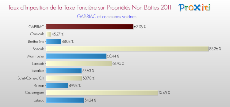Taux d'imposition de la taxe foncière sur les immeubles et terrains non batis 2011 pour GABRIAC et les communes proches Comparaison des taux d'imposition de la taxe foncière sur les immeubles et terrains non batis 2011 pour GABRIAC et les communes voisines