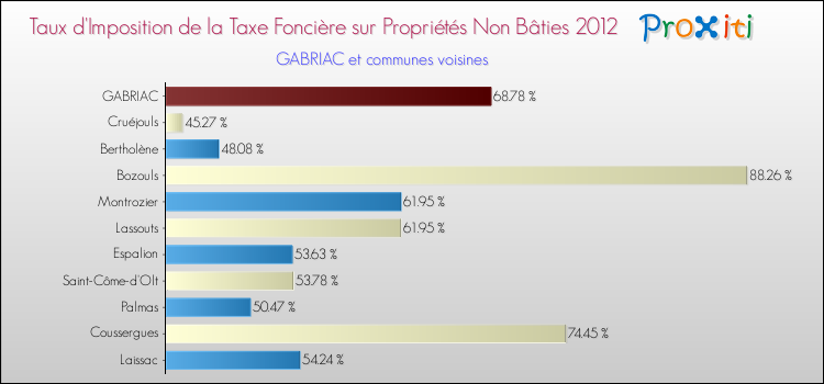 Taux d'imposition de la taxe foncière sur les immeubles et terrains non batis 2012 pour GABRIAC et les communes proches Comparaison des taux d'imposition de la taxe foncière sur les immeubles et terrains non batis 2012 pour GABRIAC et les communes voisines