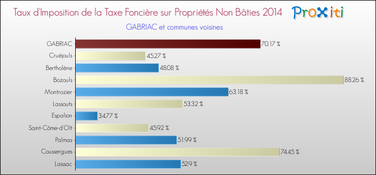 Taux d'imposition de la taxe foncière sur les immeubles et terrains non batis 2014 pour GABRIAC et les communes proches Comparaison des taux d'imposition de la taxe foncière sur les immeubles et terrains non batis 2014 pour GABRIAC et les communes voisines