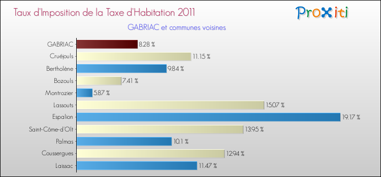 Taux d'imposition de la taxe d'habitation 2011 pour GABRIAC et les communes proches Comparaison des taux d'imposition de la taxe d'habitation 2011 pour GABRIAC et les communes voisines