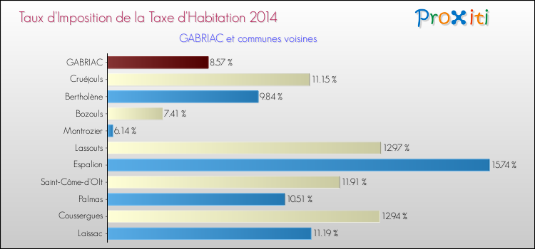 Taux d'imposition de la taxe d'habitation 2014 pour GABRIAC et les communes proches Comparaison des taux d'imposition de la taxe d'habitation 2014 pour GABRIAC et les communes voisines