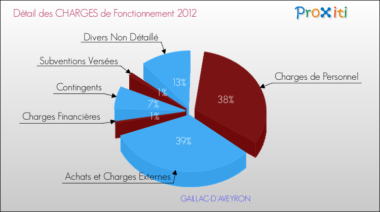 Décomposition des Charges de Fonctionnement 2012 de la commune de GAILLAC-D'AVEYRON Charges de Fonctionnement 2012 pour la commune de GAILLAC-D'AVEYRON