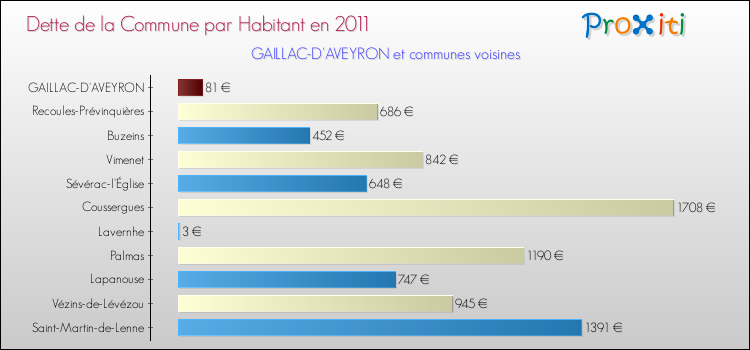 Dette par habitant de la commune en 2011 pour GAILLAC-D'AVEYRON et les communes proches Comparaison de la dette par habitant de la commune en 2011 pour GAILLAC-D'AVEYRON et les communes voisines