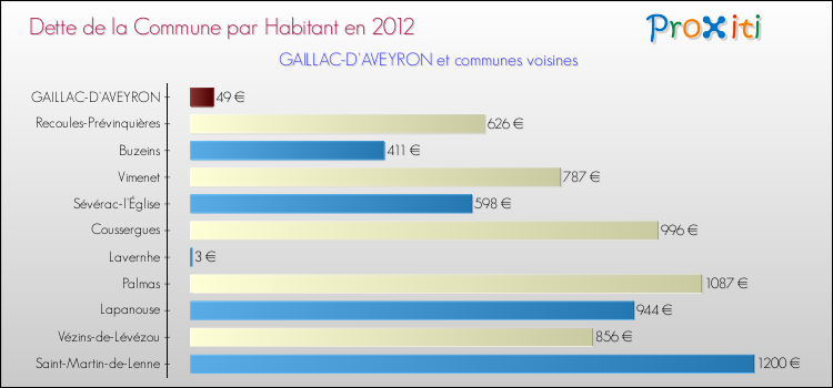Dette par habitant de la commune en 2012 pour GAILLAC-D'AVEYRON et les communes proches Comparaison de la dette par habitant de la commune en 2012 pour GAILLAC-D'AVEYRON et les communes voisines