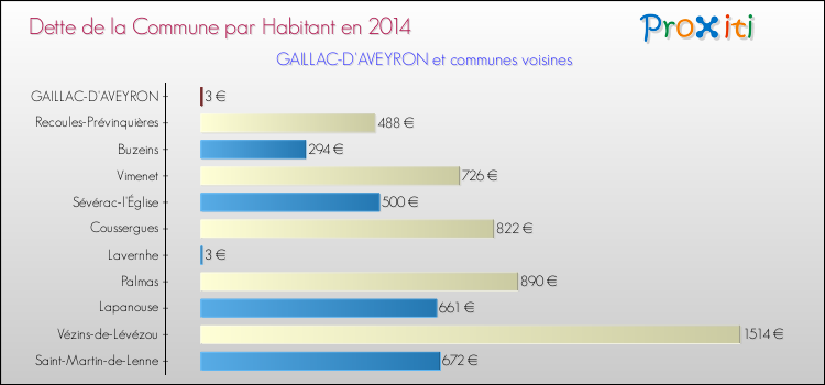 Dette par habitant de la commune en 2014 pour GAILLAC-D'AVEYRON et les communes proches Comparaison de la dette par habitant de la commune en 2014 pour GAILLAC-D'AVEYRON et les communes voisines