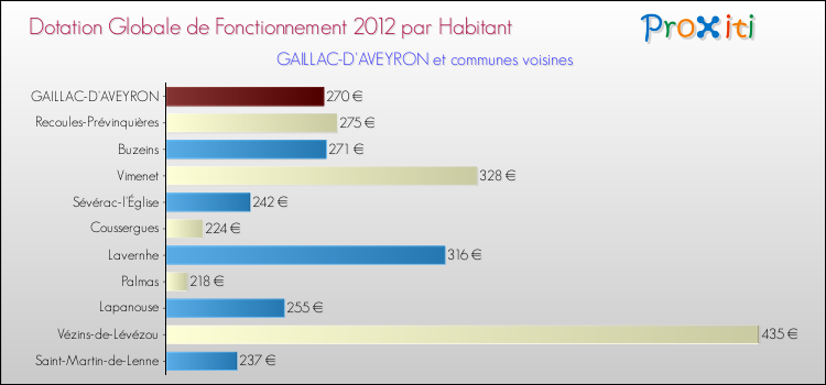 Montant des dotations globales de fonctionnement DGF par Habitant pour GAILLAC-D'AVEYRON et les communes proches Comparaison des des dotations globales de fonctionnement DGF par habitant pour GAILLAC-D'AVEYRON et les communes voisines