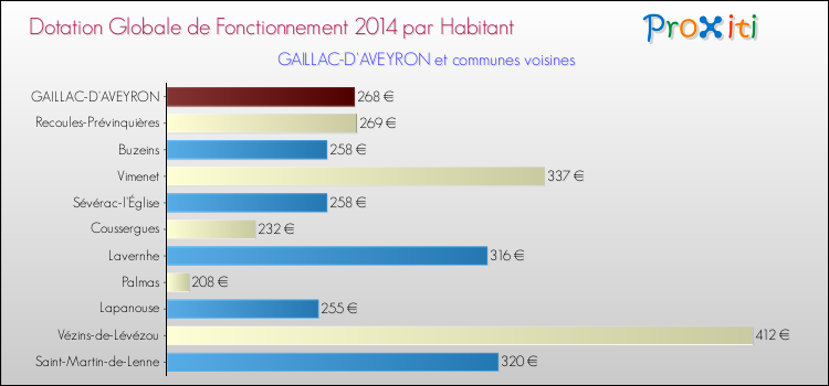 Montant des dotations globales de fonctionnement DGF par Habitant pour GAILLAC-D'AVEYRON et les communes proches en 2014. Comparaison des des dotations globales de fonctionnement DGF par habitant pour GAILLAC-D'AVEYRON et les communes voisines en 2014.