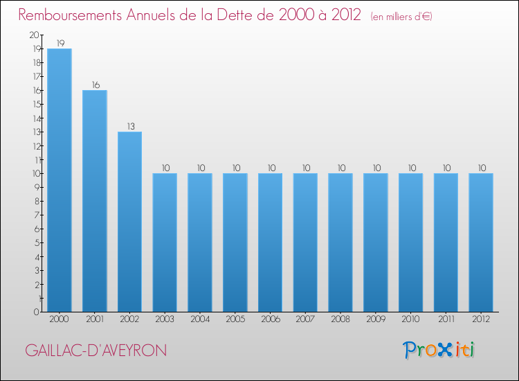 Evolution de l'annuité de la dette pour la commune de GAILLAC-D'AVEYRON de 2000 à 2012 Annuités de la dette pour GAILLAC-D'AVEYRON de 2000 à 2012