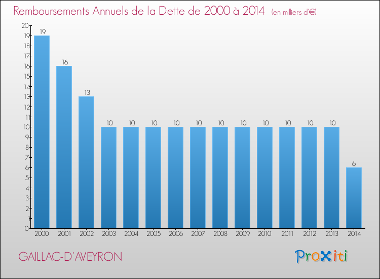 Evolution de l'annuité de la dette pour la commune de GAILLAC-D'AVEYRON de 2000 à 2014 Annuités de la dette pour GAILLAC-D'AVEYRON de 2000 à 2014