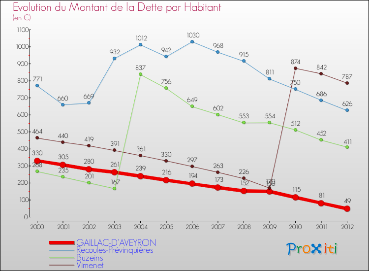 Evolution de la dette par habitant pour la commune de GAILLAC-D'AVEYRON et les communes proches de 2000 à 2012 Comparaison de la dette par habitant pour GAILLAC-D'AVEYRON et les communes voisines de 2000 à 2012