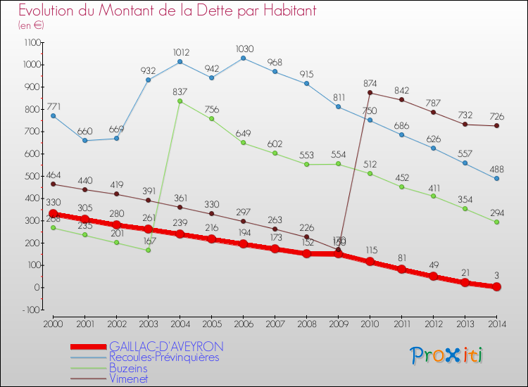 Evolution de la dette par habitant pour la commune de GAILLAC-D'AVEYRON et les communes proches de 2000 à 2014 Comparaison de la dette par habitant pour GAILLAC-D'AVEYRON et les communes voisines de 2000 à 2014