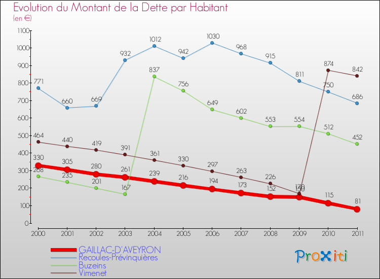 Evolution de la dette par habitant pour la commune de GAILLAC-D'AVEYRON et les communes proches Comparaison de la dette par habitant pour GAILLAC-D'AVEYRON et les communes voisines