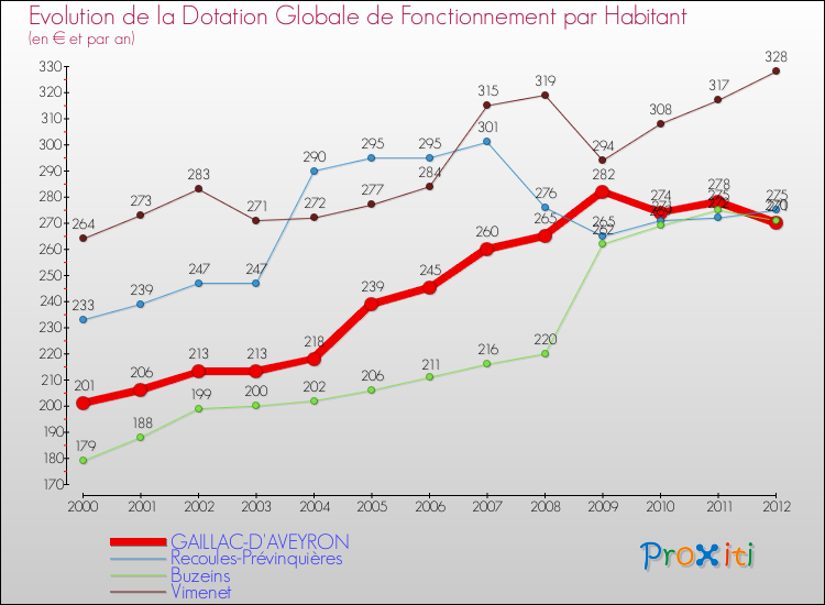 Evolution et montant de la dotation globale de fonctionnement par Habitant pour GAILLAC-D'AVEYRON et les communes proches Comparaison des dotations globales de fonctionnement par habitant pour GAILLAC-D'AVEYRON et les communes voisines