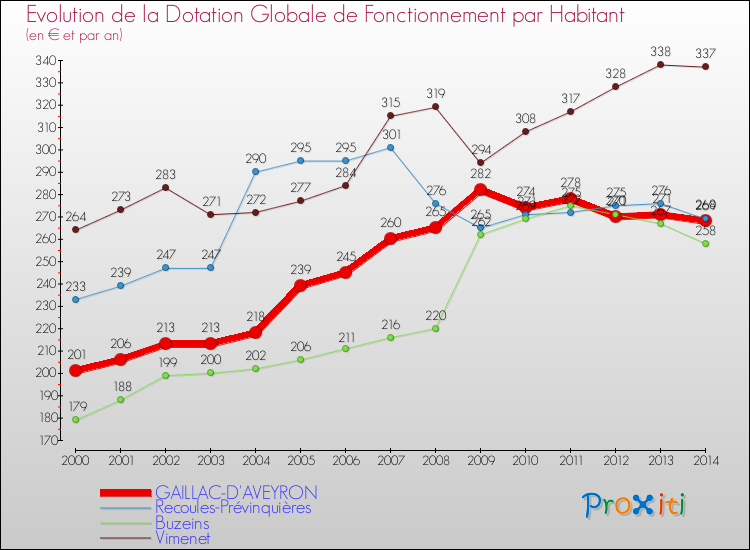 Evolution et montant de la dotation globale de fonctionnement par Habitant pour GAILLAC-D'AVEYRON et les communes proches de 2000 à 2014. Comparaison des dotations globales de fonctionnement par habitant pour GAILLAC-D'AVEYRON et les communes voisines de 2000 à 2014.