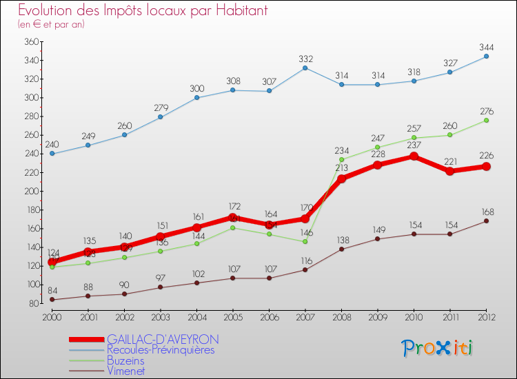 Evolution et montant des impôts locaux par Habitant pour GAILLAC-D'AVEYRON et les communes proches Comparaison des impôts locaux par habitant pour GAILLAC-D'AVEYRON et les communes voisines
